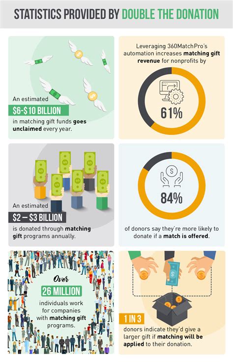 Nonprofit Fundraising Statistics to Boost Results in 2024.
